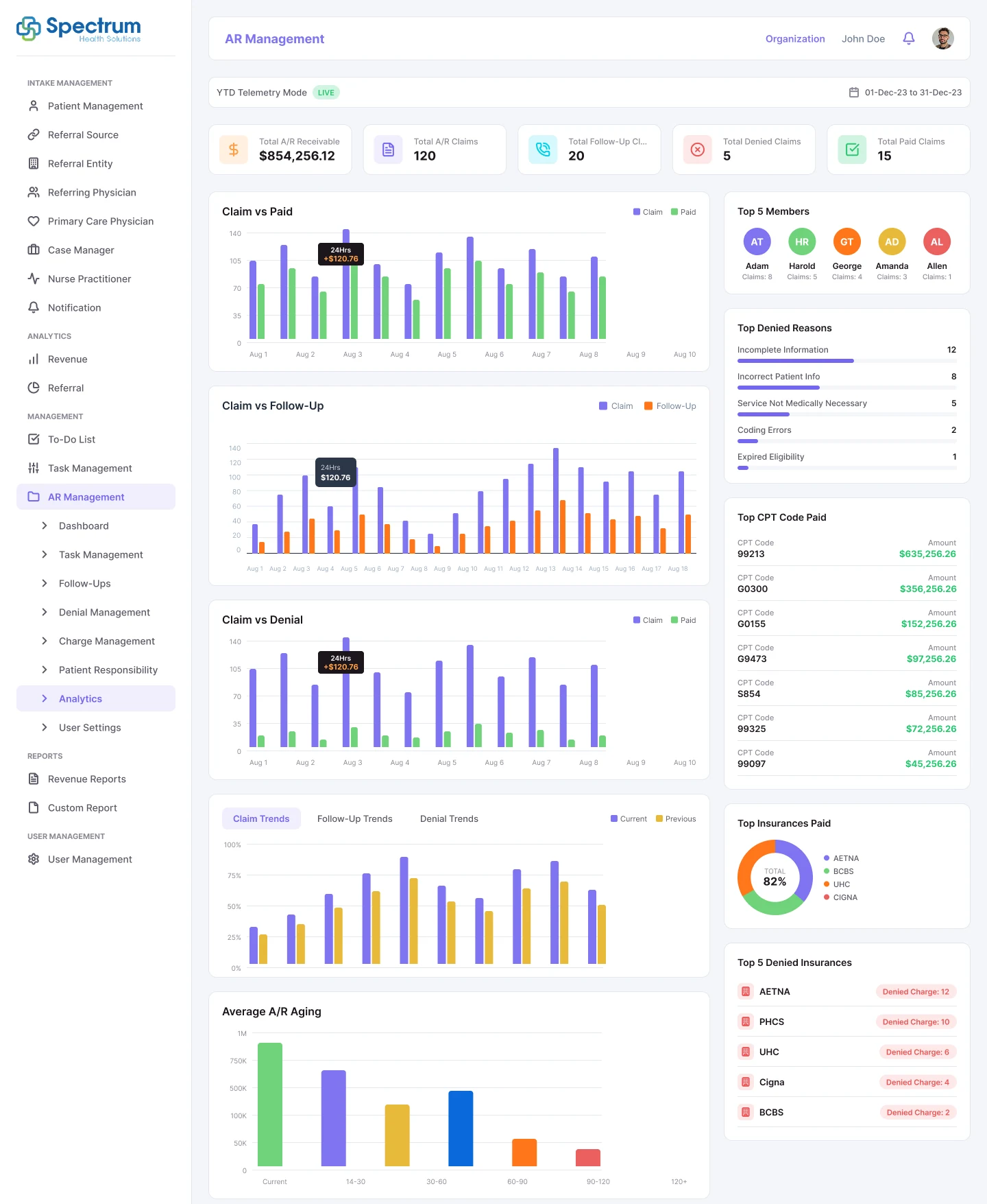 The Analytics Dashboard showing claim, paid, denial and follow-up trends alongside top denial reasons, CPT codes and payers