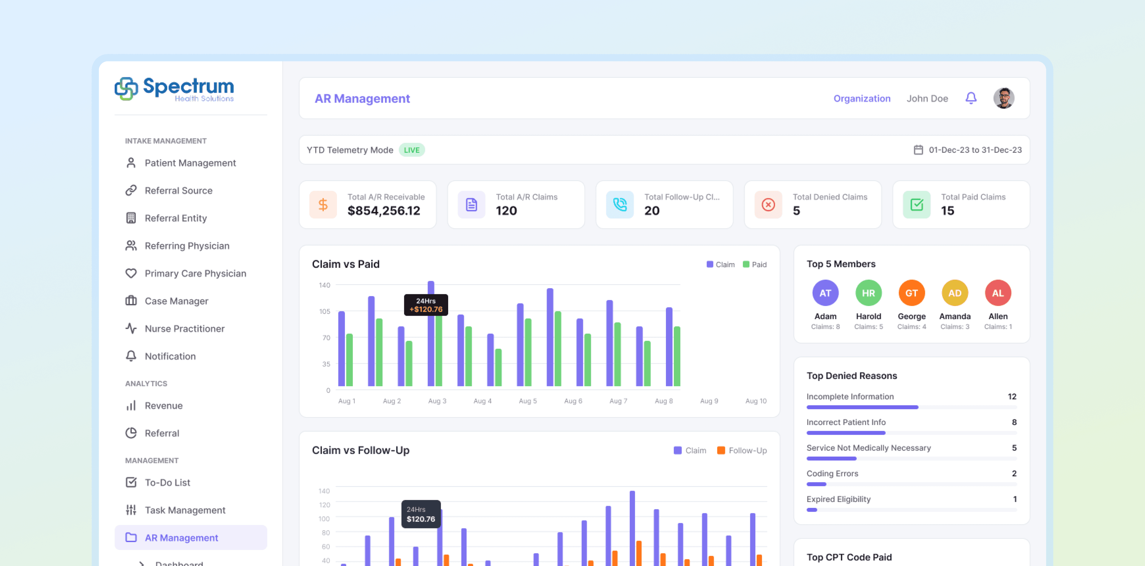 The AR Management analytics dashboard: total A/R receivable, claim vs. paid and claim vs. follow-up trends, top denied reasons and top CPT codes paid