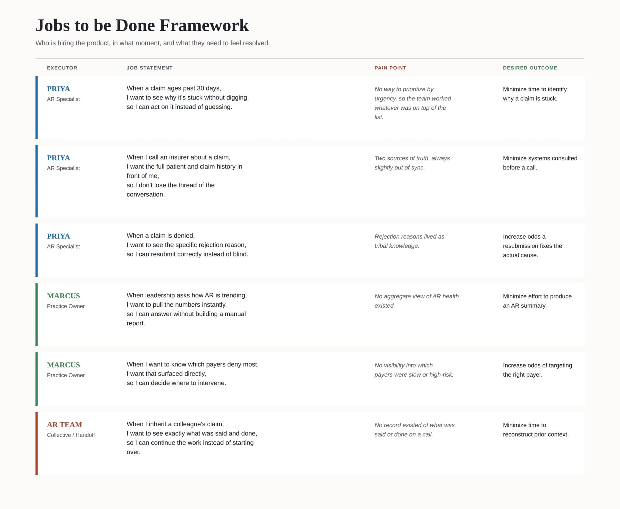 Jobs to be Done framework table for AR Management: executor, job statement, pain point, and desired outcome for Priya (AR Specialist), Marcus (Practice Owner), and the AR Team