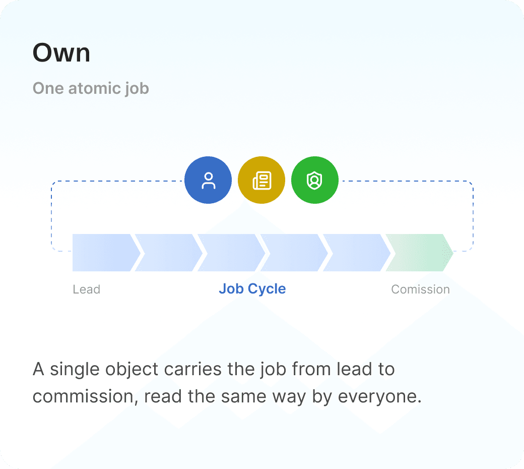Illustration for the OWN decision: a single job object carries the job from lead to commission